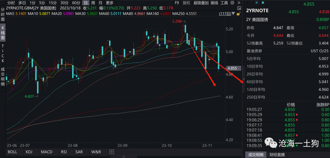 关于美联储的“降息”策略问题