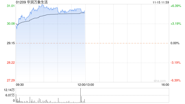 物管股早盘普涨 华润万象生活涨超5%融创服务涨超4%