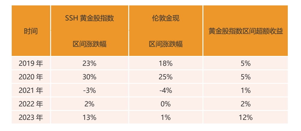 美通胀超预期降温！金价走高涨0.65%，黄金股ETF(517520)强势上涨超2%，放大黄金投资价值！