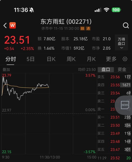 我们拨通了东方雨虹电话，谈到董秘“小作文”、员工被割韭菜……