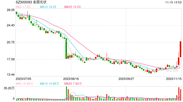 光伏产业迎政策利好，板块震荡反弹，金刚光伏20CM涨停
