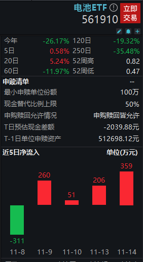 锂电池板块近期表现持续亮眼！电池ETF(561910)获连续4日增仓，天华新能、三花智控、固德威领涨！