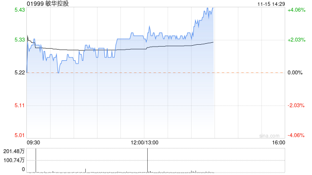 敏华控股发布中期业绩 股东应占溢利11.36亿港元同比增长4.02%