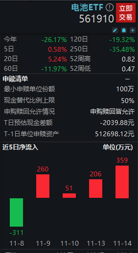 行业景气度总体持续向上！电池ETF(561910)接连走强，资金连续4日增仓，天华新能、三花智控、固德威领涨！