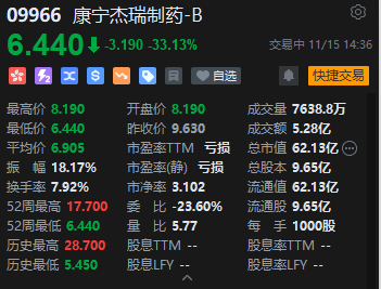 康宁杰瑞制药午后跌幅持续扩大逾33% 三日累计跌超五成