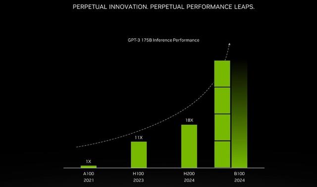 AI“下一个大饼”：英伟达最强芯片B100、OpenAI最强大模型GPT-5