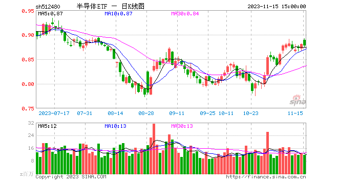 半导体ETF（512480）年内日均成交额超13亿元，最新规模超271亿元，均居半导体主题ETF首位