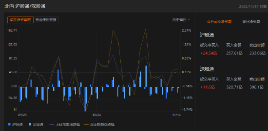 收评：北向资金买入39.14亿元，沪股通净买入24.54亿元