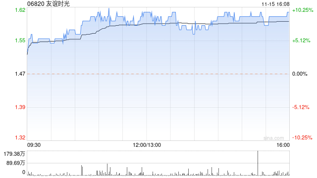 游戏股今日普遍走高 友谊时光涨超8%腾讯控股涨近5%