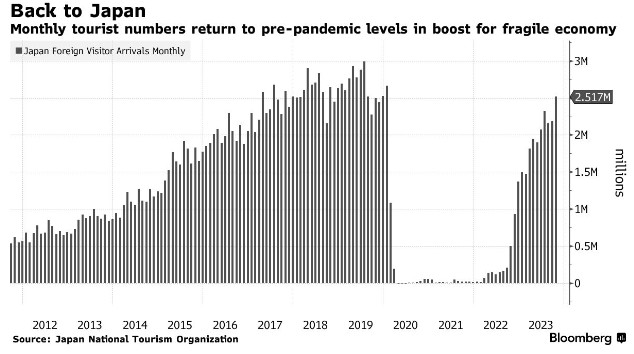 日本游客数恢复到疫情前水平  10月入境旅客达252万