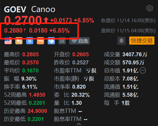 Canoo盘前涨约7% Q3亏损收窄 削减支出