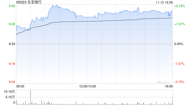 东亚银行11月15日耗资约179.08万港元回购18.78万股