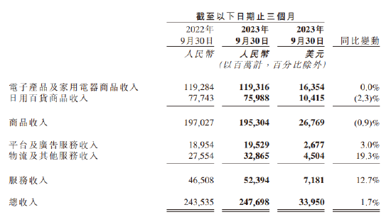 京东第三季度服务收入524亿元 同比增长12.7%
