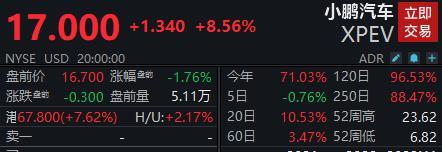 小鹏汽车美股盘前跳水，第三季度总收入同比增25%