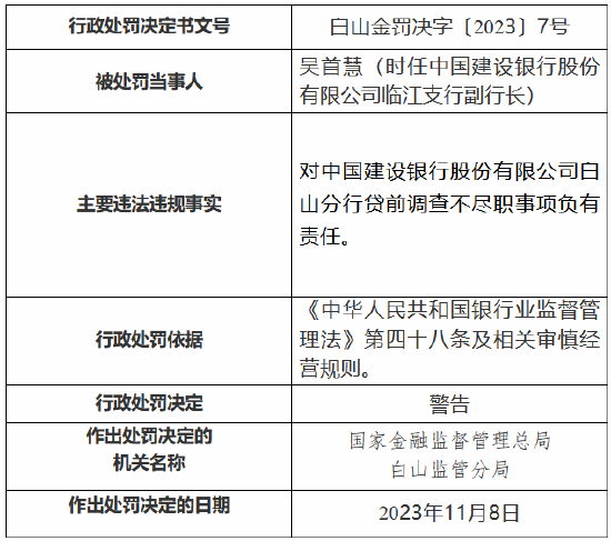 因贷前调查不尽职、贷后检查不尽职，建设银行白山分行被罚30万元