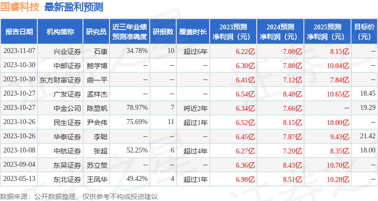 国睿科技：东方证券、兴全基金等多家机构于11月10日调研我司