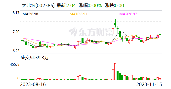 大北农：每10股派现0.5元（含税） 股权登记日为11月21日