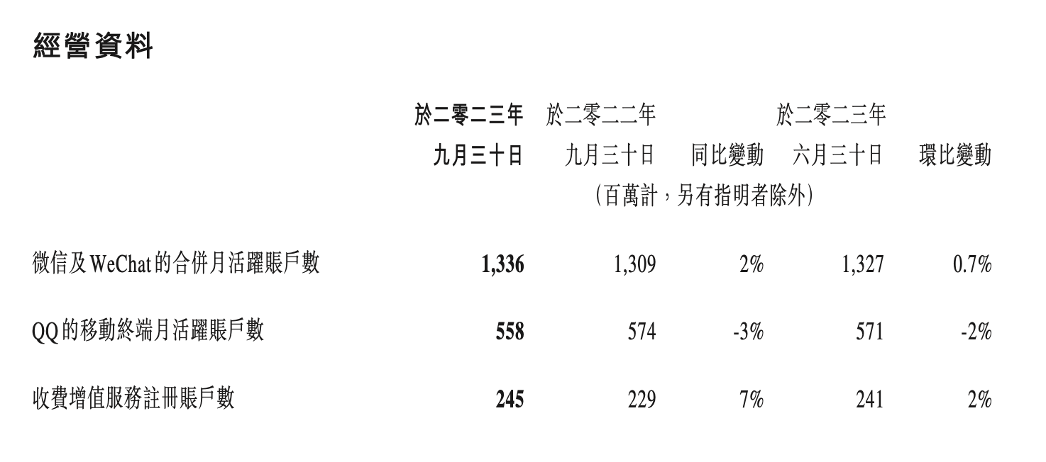 三季度腾讯利润增速跑赢收入增速 本土游戏恢复增长