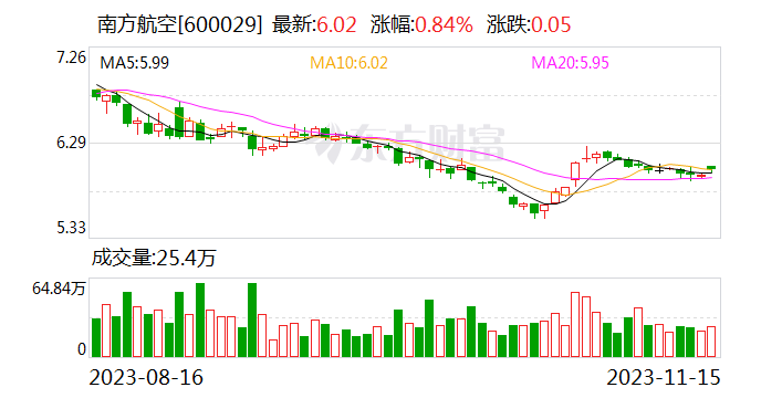 南方航空：公司及所属子公司10月份客运运力投入同比上升194.89%