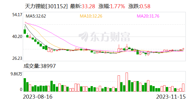 天力锂能：1亿元回购股份议案遭股东大会否决