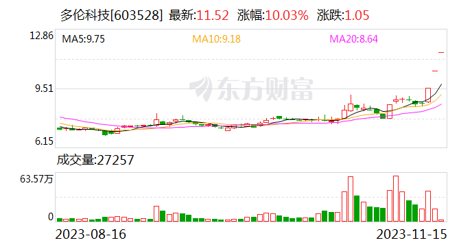 多伦科技：公司智慧车管等系统化产品已完成华为昇腾Atlas300I推理卡等兼容性测试