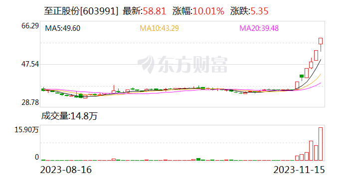 6天4板至正股份：股价短期涨幅明显高于同期上证指数 但公司基本面未发生变化