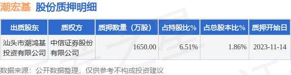 潮宏基（002345）股东汕头市潮鸿基投资有限公司质押1650万股，占总股本1.86%