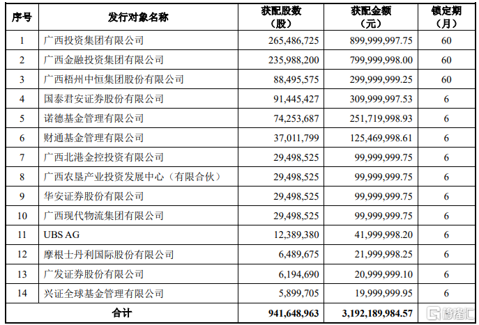 国海证券(000750.SZ)披露定增结果：广投集团、UBSAG及摩根士丹利等参投