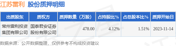 江苏雷利（300660）股东常州雷利投资集团有限公司质押478万股，占总股本1.51%