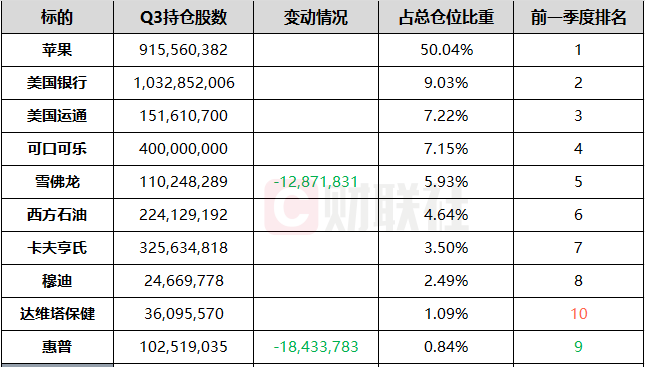 巴菲特Q3新动向：清仓暴雪和通用汽车 买一支棒球队股份