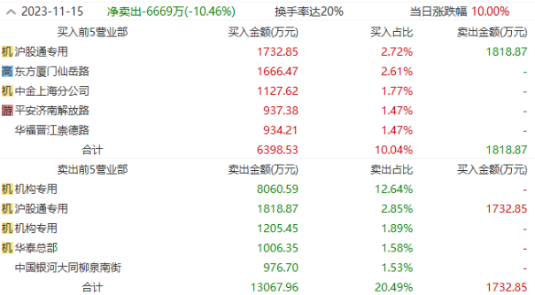 特斯拉皮卡交付前夕先“登陆”A股！Cybertruck概念股纷纷涨停，心急游资踩中多少“实锤”个股？