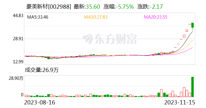 豪美新材回复关注函：只是问界整车厂的三级供应商