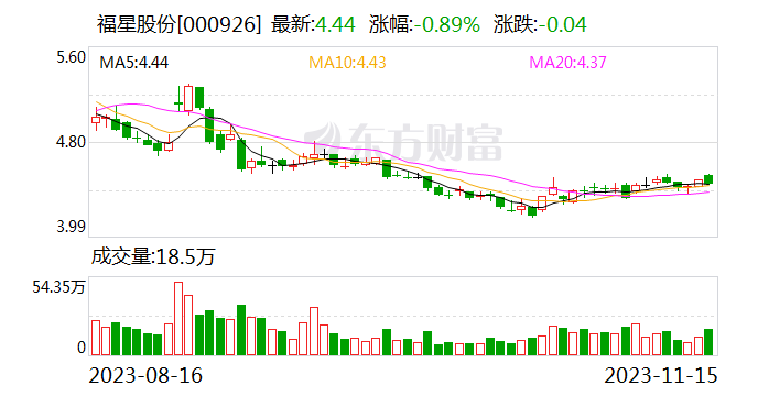 福星股份：碳基金刚线母线项目已投入正式生产阶段 产品获下游多个厂家认可