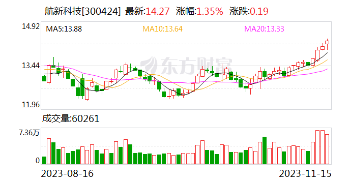 航新科技：拟2550万元设子公司天弘南昌 作为航空资产管理业务在南昌市的运营主体