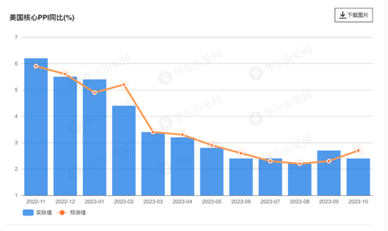 从通胀到通缩？美国10月PPI同比超预期放缓至1.3%，环比意外转跌