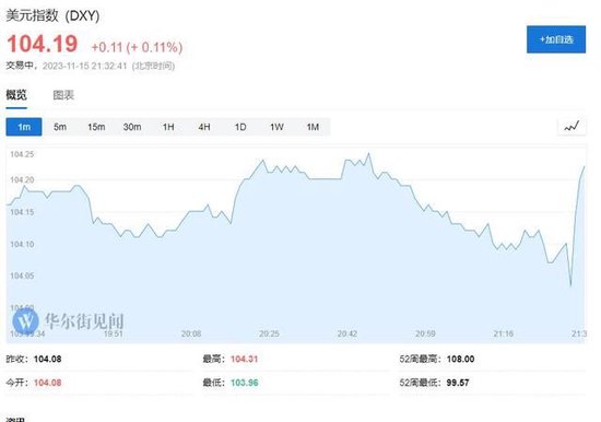 从通胀到通缩？美国10月PPI同比超预期放缓至1.3%，环比意外转跌