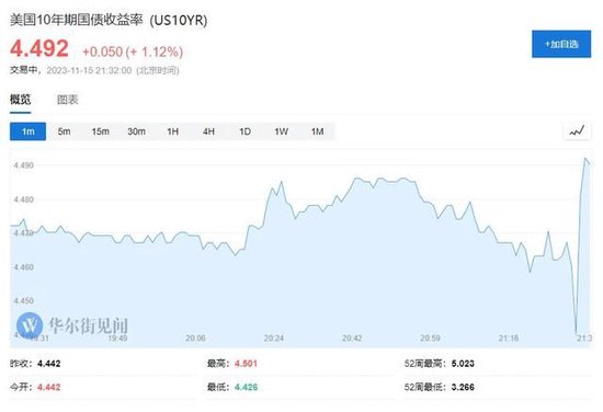 从通胀到通缩？美国10月PPI同比超预期放缓至1.3%，环比意外转跌