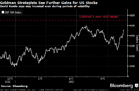 高盛策略师料2024年美股上涨 成最新一家看涨的华尔街大行