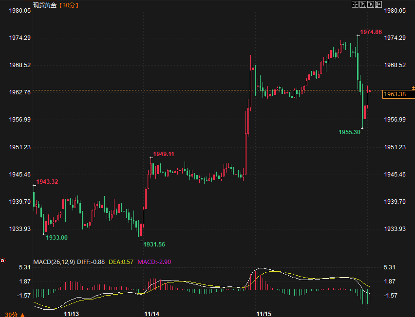 PPI数据创近8个月新低！金价重挫险破1960 经济冷却仍足以让美联储货币政策路径“清晰”？