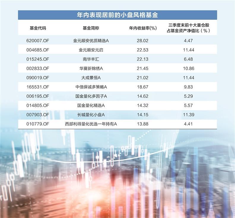 微盘指数迭创新高小市值风格基金年内走红