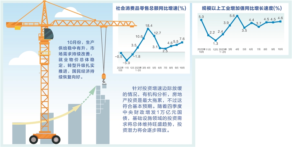 生产需求指标增速回升 10月经济持续恢复向好