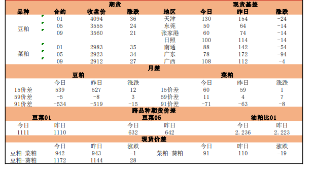 美豆盘面短期底部仍有支撑 豆菜粕价差继续走扩