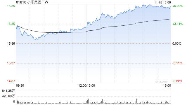 小米集团-W11月15日注销5370万股已回购股份
