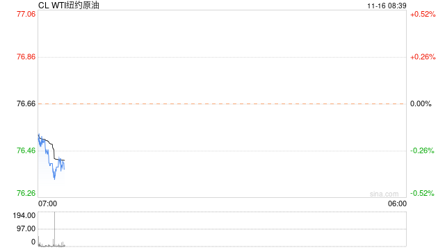 原油简评：美国原油库存增加 WTI五个交易日来首次下跌