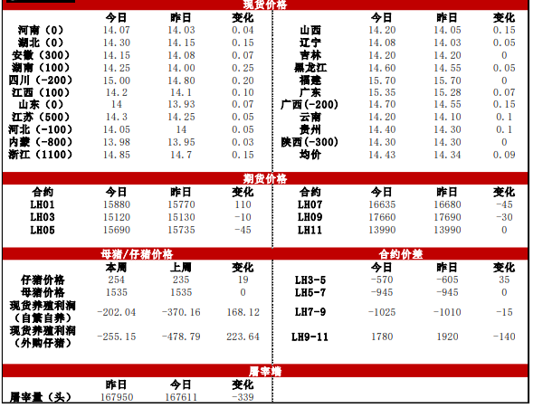 现货逐步趋稳 生猪期货盘面仍处于升水状况