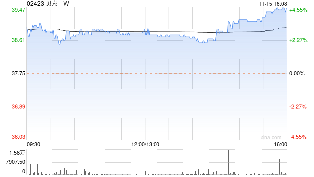 贝壳-W11月14日斥资171.07万美元回购34.24万股