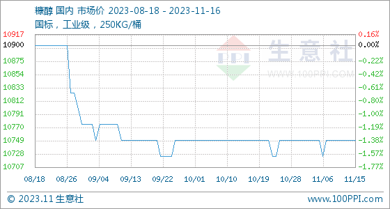 11月16日生意社糠醇基准价为10750.00元/吨