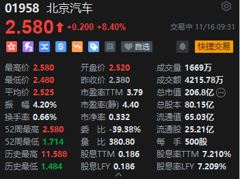 北京汽车涨超8% 代为申报小米汽车