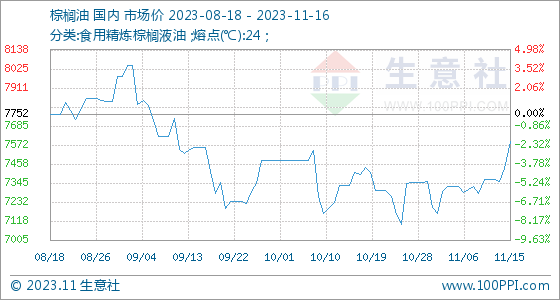 11月16日生意社棕榈油基准价为7590.00元/吨