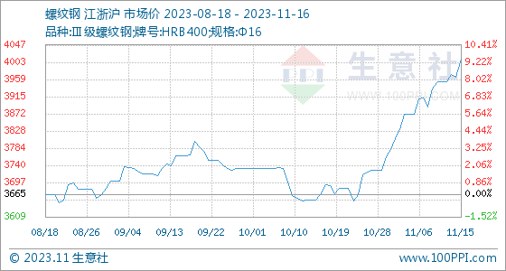 11月16日生意社螺纹钢基准价为4010.67元/吨